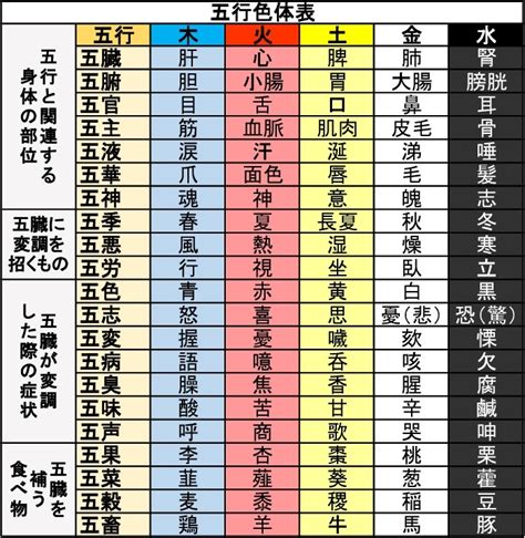 五行色体表とは|五行色体表とは？実際の五行色体表をを見て覚えよう 